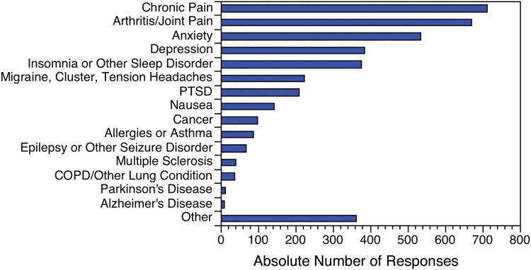 CBD oil for chronic pain Graph depicting statistics