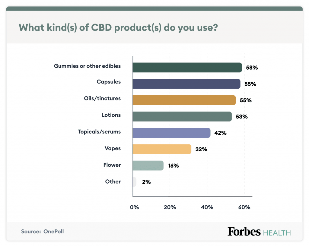 CBD Oil, a summary of the most common CBD products